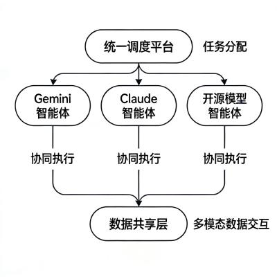 2026智能体技术新突破：从单模型到跨厂商协同的产业落地