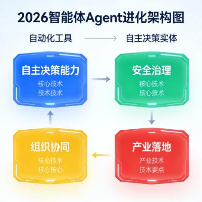 2026智能体Agent：从自动化到自主决策的进化