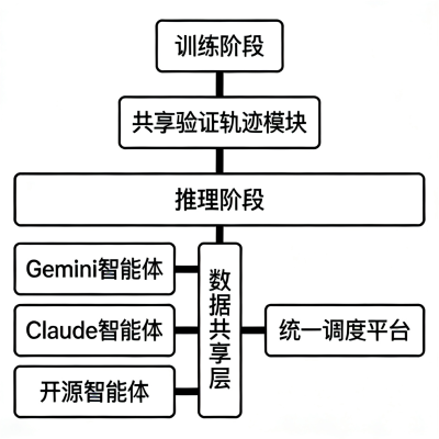 异构智能体协同强化学习：2026跨厂商多模型协作新范式