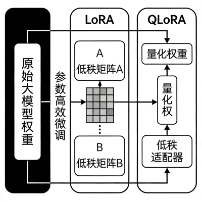 大模型进阶指南：从基础微调到参数高效调优实战