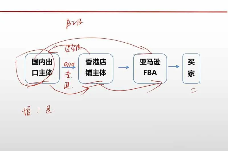 (20513期)跨境电商出口退税全流程陪跑营|外贸企业+生产企业+跨境电商,从资质备案、单证收汇到退税申报与财税合规实操 (20513期)跨境电商出口退税全流程陪跑营|外贸企业+生产企业+跨境电商,从资质备案、单证收汇到退税申报与财税合规实操